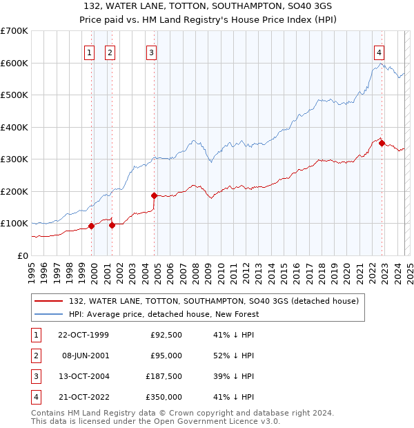 132, WATER LANE, TOTTON, SOUTHAMPTON, SO40 3GS: Price paid vs HM Land Registry's House Price Index