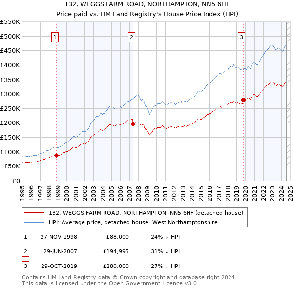 132, WEGGS FARM ROAD, NORTHAMPTON, NN5 6HF: Price paid vs HM Land Registry's House Price Index