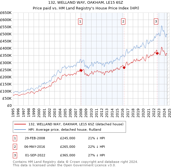 132, WELLAND WAY, OAKHAM, LE15 6SZ: Price paid vs HM Land Registry's House Price Index