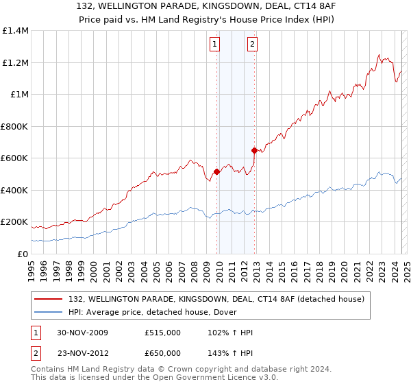 132, WELLINGTON PARADE, KINGSDOWN, DEAL, CT14 8AF: Price paid vs HM Land Registry's House Price Index