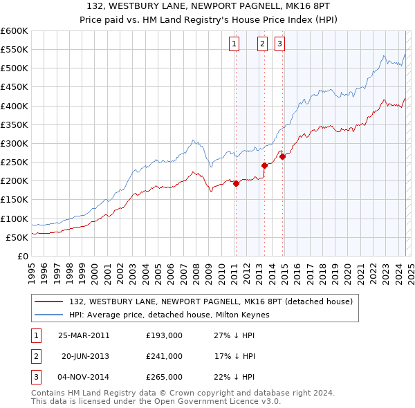 132, WESTBURY LANE, NEWPORT PAGNELL, MK16 8PT: Price paid vs HM Land Registry's House Price Index