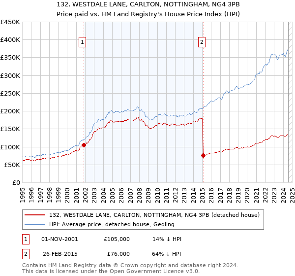 132, WESTDALE LANE, CARLTON, NOTTINGHAM, NG4 3PB: Price paid vs HM Land Registry's House Price Index