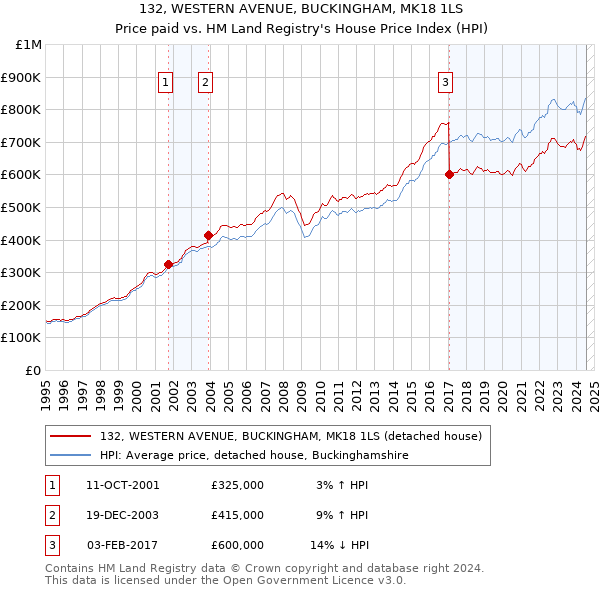 132, WESTERN AVENUE, BUCKINGHAM, MK18 1LS: Price paid vs HM Land Registry's House Price Index