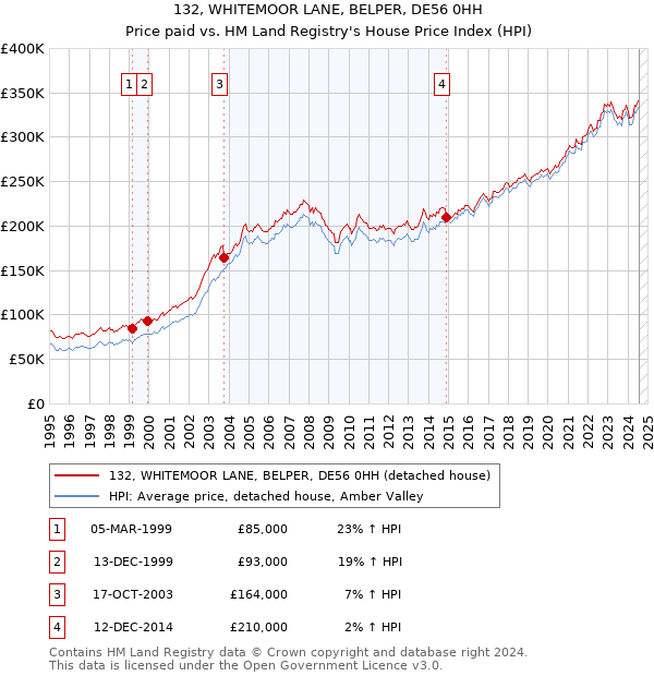 132, WHITEMOOR LANE, BELPER, DE56 0HH: Price paid vs HM Land Registry's House Price Index