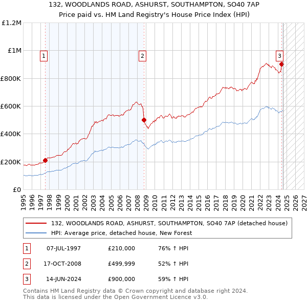 132, WOODLANDS ROAD, ASHURST, SOUTHAMPTON, SO40 7AP: Price paid vs HM Land Registry's House Price Index