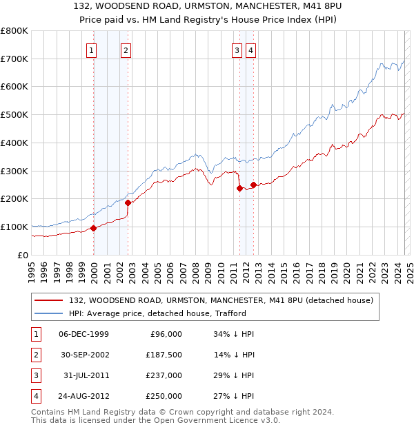 132, WOODSEND ROAD, URMSTON, MANCHESTER, M41 8PU: Price paid vs HM Land Registry's House Price Index