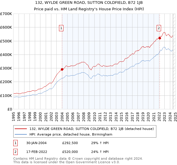 132, WYLDE GREEN ROAD, SUTTON COLDFIELD, B72 1JB: Price paid vs HM Land Registry's House Price Index