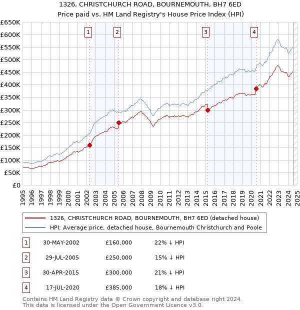 1326, CHRISTCHURCH ROAD, BOURNEMOUTH, BH7 6ED: Price paid vs HM Land Registry's House Price Index