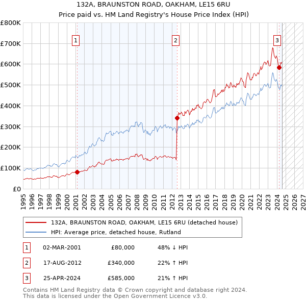 132A, BRAUNSTON ROAD, OAKHAM, LE15 6RU: Price paid vs HM Land Registry's House Price Index