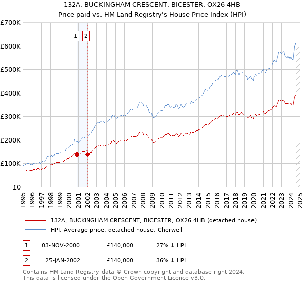 132A, BUCKINGHAM CRESCENT, BICESTER, OX26 4HB: Price paid vs HM Land Registry's House Price Index