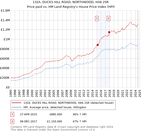 132A, DUCKS HILL ROAD, NORTHWOOD, HA6 2SR: Price paid vs HM Land Registry's House Price Index