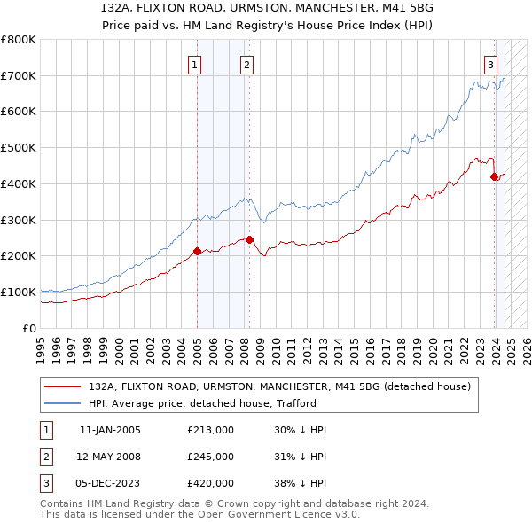 132A, FLIXTON ROAD, URMSTON, MANCHESTER, M41 5BG: Price paid vs HM Land Registry's House Price Index