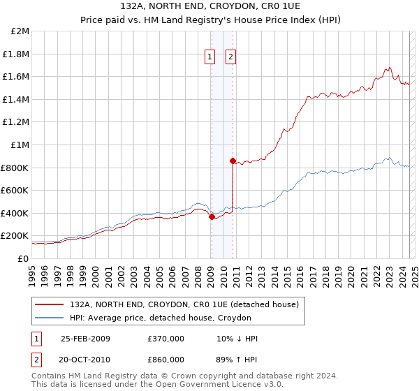 132A, NORTH END, CROYDON, CR0 1UE: Price paid vs HM Land Registry's House Price Index