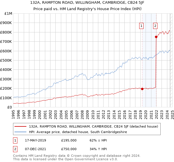 132A, RAMPTON ROAD, WILLINGHAM, CAMBRIDGE, CB24 5JF: Price paid vs HM Land Registry's House Price Index