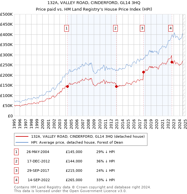 132A, VALLEY ROAD, CINDERFORD, GL14 3HQ: Price paid vs HM Land Registry's House Price Index