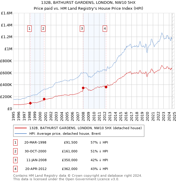 132B, BATHURST GARDENS, LONDON, NW10 5HX: Price paid vs HM Land Registry's House Price Index