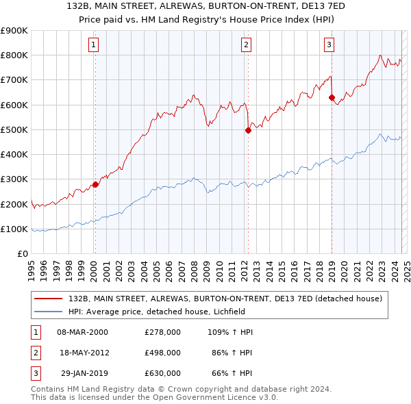 132B, MAIN STREET, ALREWAS, BURTON-ON-TRENT, DE13 7ED: Price paid vs HM Land Registry's House Price Index