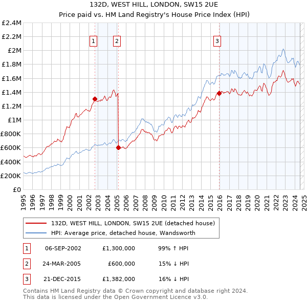 132D, WEST HILL, LONDON, SW15 2UE: Price paid vs HM Land Registry's House Price Index