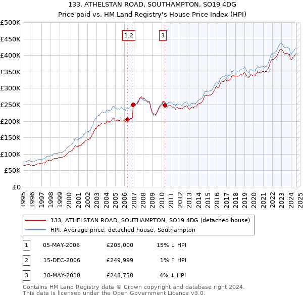 133, ATHELSTAN ROAD, SOUTHAMPTON, SO19 4DG: Price paid vs HM Land Registry's House Price Index