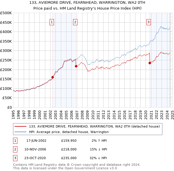 133, AVIEMORE DRIVE, FEARNHEAD, WARRINGTON, WA2 0TH: Price paid vs HM Land Registry's House Price Index