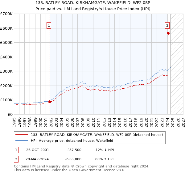 133, BATLEY ROAD, KIRKHAMGATE, WAKEFIELD, WF2 0SP: Price paid vs HM Land Registry's House Price Index