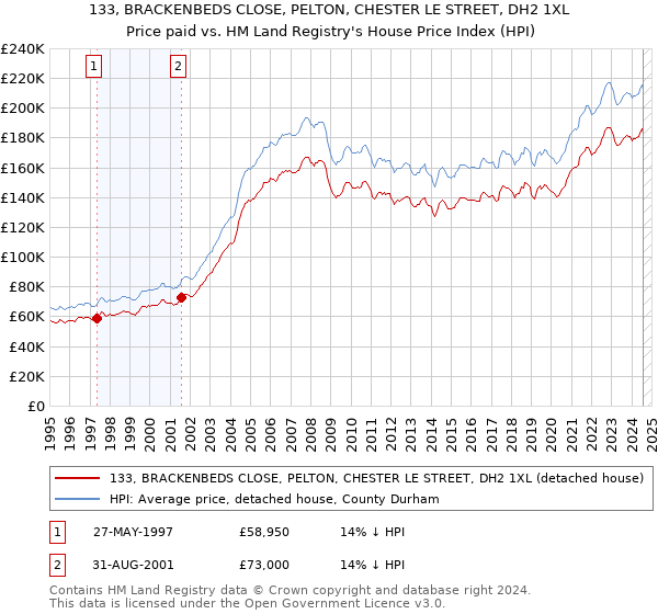 133, BRACKENBEDS CLOSE, PELTON, CHESTER LE STREET, DH2 1XL: Price paid vs HM Land Registry's House Price Index