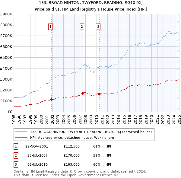 133, BROAD HINTON, TWYFORD, READING, RG10 0XJ: Price paid vs HM Land Registry's House Price Index