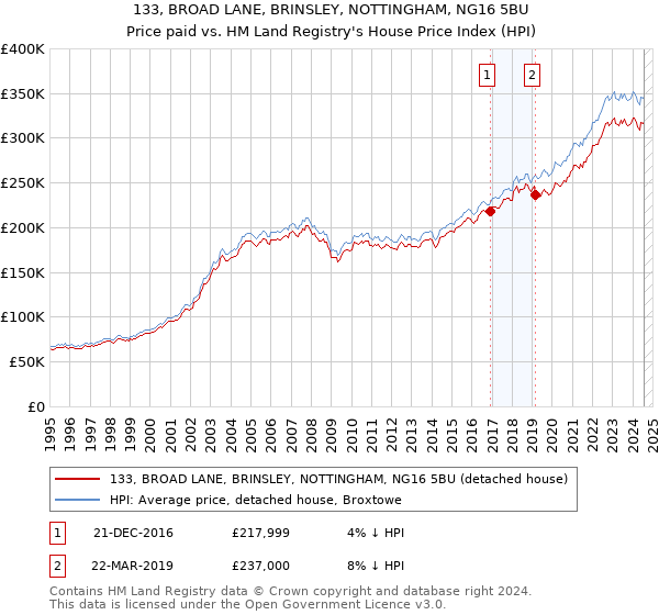 133, BROAD LANE, BRINSLEY, NOTTINGHAM, NG16 5BU: Price paid vs HM Land Registry's House Price Index