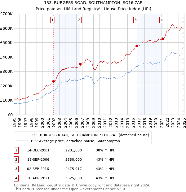 133, BURGESS ROAD, SOUTHAMPTON, SO16 7AE: Price paid vs HM Land Registry's House Price Index