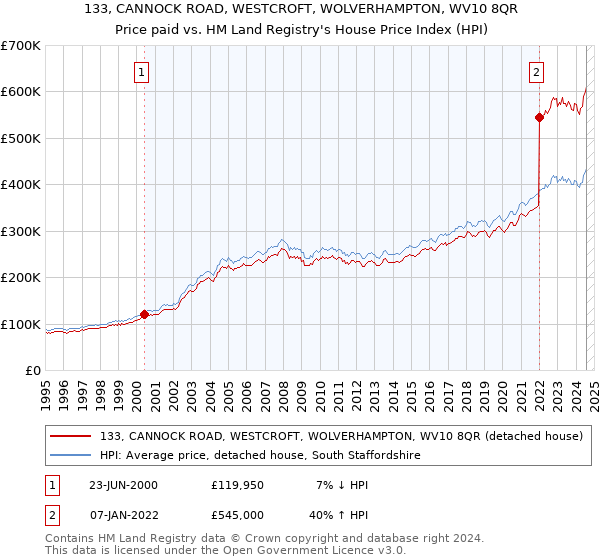 133, CANNOCK ROAD, WESTCROFT, WOLVERHAMPTON, WV10 8QR: Price paid vs HM Land Registry's House Price Index