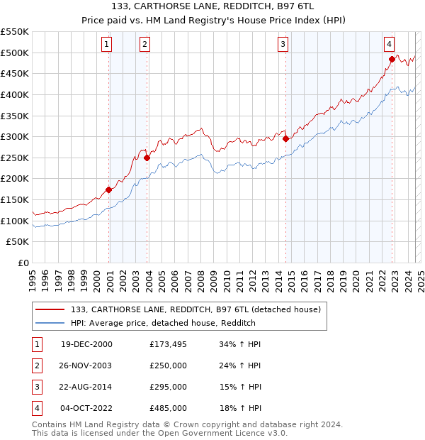 133, CARTHORSE LANE, REDDITCH, B97 6TL: Price paid vs HM Land Registry's House Price Index