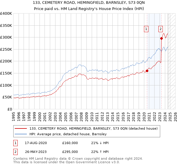 133, CEMETERY ROAD, HEMINGFIELD, BARNSLEY, S73 0QN: Price paid vs HM Land Registry's House Price Index