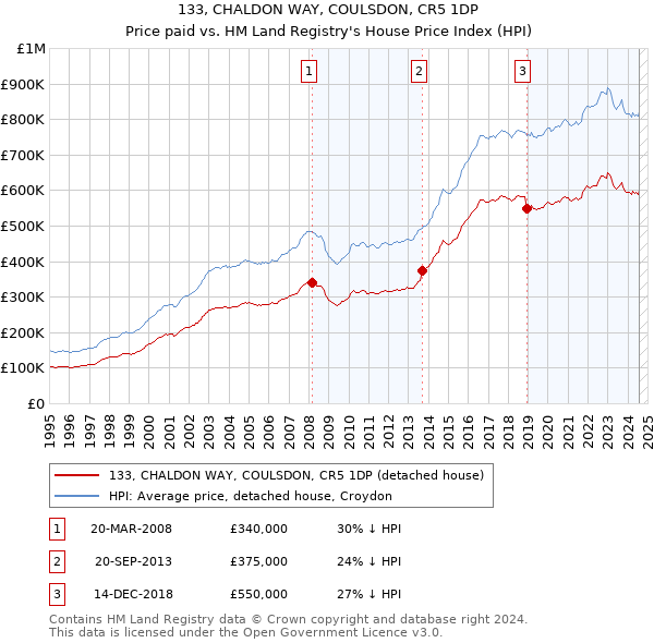 133, CHALDON WAY, COULSDON, CR5 1DP: Price paid vs HM Land Registry's House Price Index