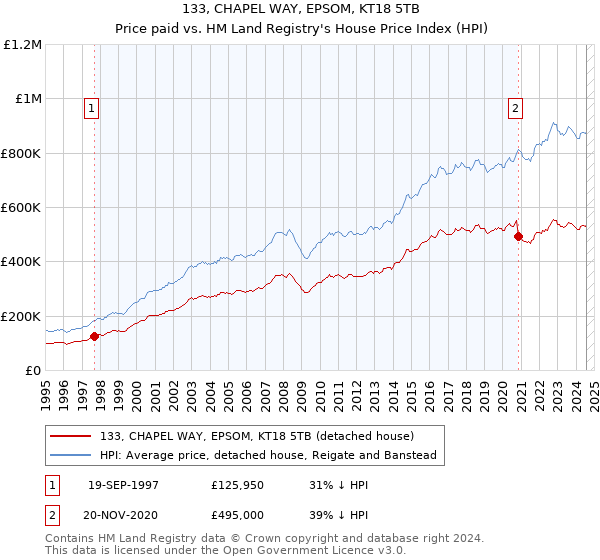 133, CHAPEL WAY, EPSOM, KT18 5TB: Price paid vs HM Land Registry's House Price Index