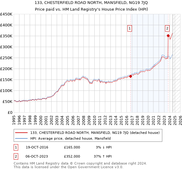 133, CHESTERFIELD ROAD NORTH, MANSFIELD, NG19 7JQ: Price paid vs HM Land Registry's House Price Index