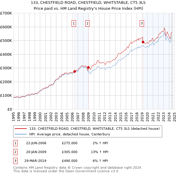 133, CHESTFIELD ROAD, CHESTFIELD, WHITSTABLE, CT5 3LS: Price paid vs HM Land Registry's House Price Index