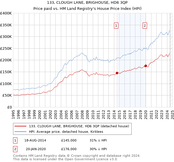 133, CLOUGH LANE, BRIGHOUSE, HD6 3QP: Price paid vs HM Land Registry's House Price Index