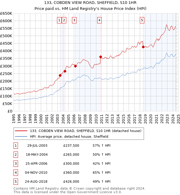 133, COBDEN VIEW ROAD, SHEFFIELD, S10 1HR: Price paid vs HM Land Registry's House Price Index