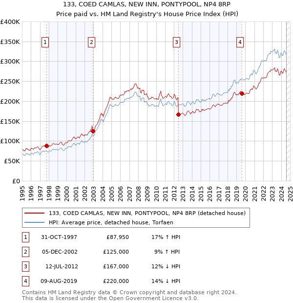 133, COED CAMLAS, NEW INN, PONTYPOOL, NP4 8RP: Price paid vs HM Land Registry's House Price Index