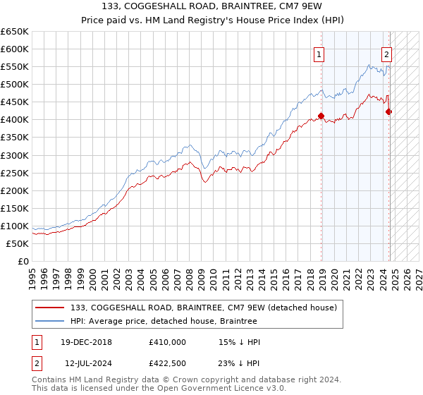 133, COGGESHALL ROAD, BRAINTREE, CM7 9EW: Price paid vs HM Land Registry's House Price Index