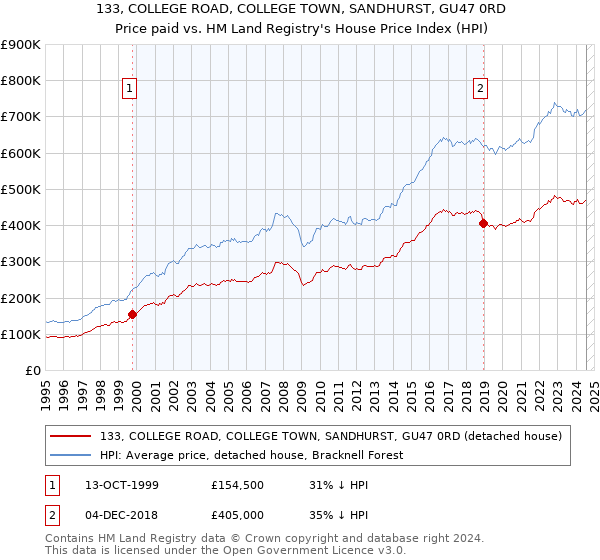 133, COLLEGE ROAD, COLLEGE TOWN, SANDHURST, GU47 0RD: Price paid vs HM Land Registry's House Price Index