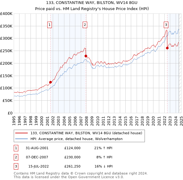 133, CONSTANTINE WAY, BILSTON, WV14 8GU: Price paid vs HM Land Registry's House Price Index