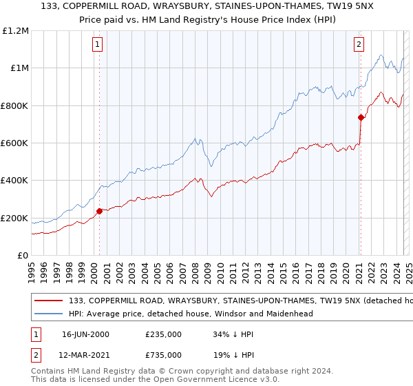 133, COPPERMILL ROAD, WRAYSBURY, STAINES-UPON-THAMES, TW19 5NX: Price paid vs HM Land Registry's House Price Index