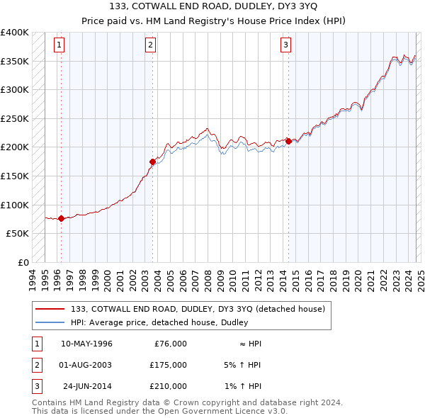 133, COTWALL END ROAD, DUDLEY, DY3 3YQ: Price paid vs HM Land Registry's House Price Index