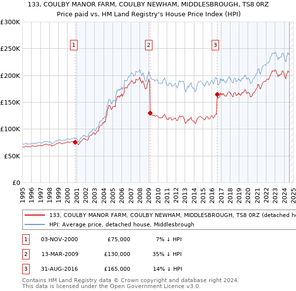 133, COULBY MANOR FARM, COULBY NEWHAM, MIDDLESBROUGH, TS8 0RZ: Price paid vs HM Land Registry's House Price Index