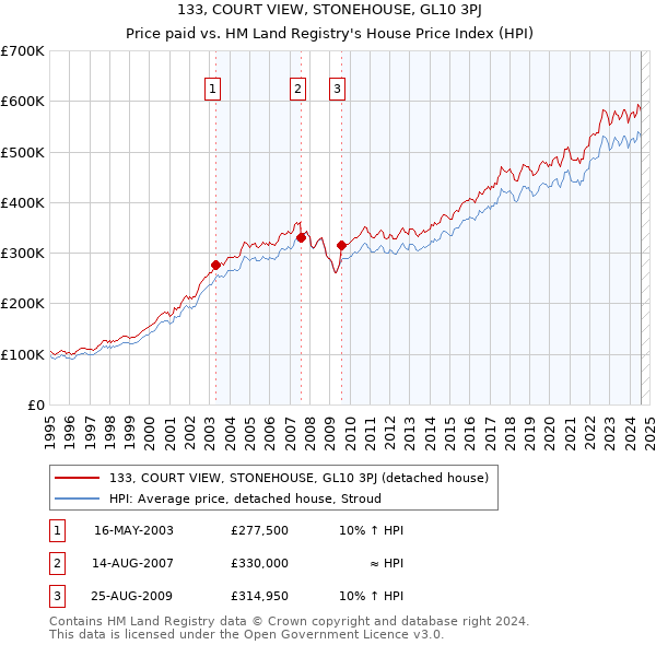 133, COURT VIEW, STONEHOUSE, GL10 3PJ: Price paid vs HM Land Registry's House Price Index