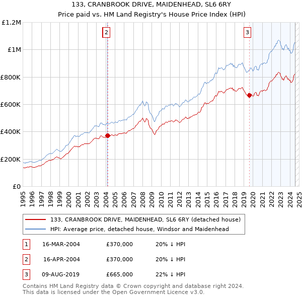 133, CRANBROOK DRIVE, MAIDENHEAD, SL6 6RY: Price paid vs HM Land Registry's House Price Index