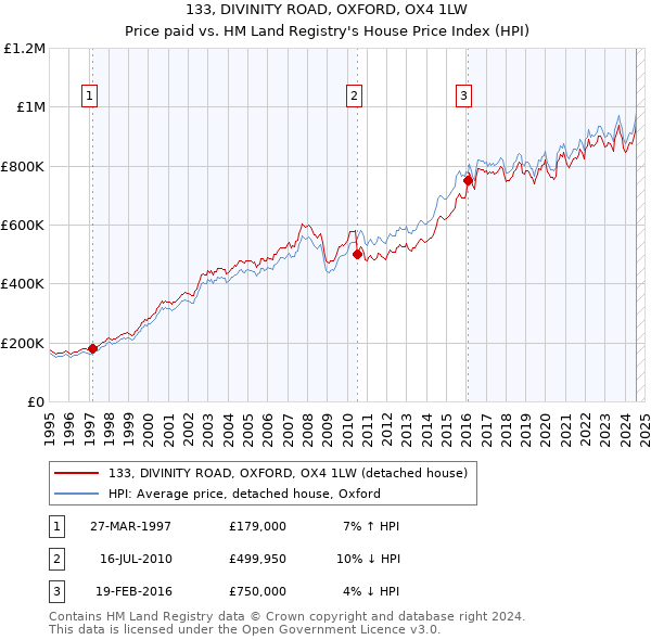 133, DIVINITY ROAD, OXFORD, OX4 1LW: Price paid vs HM Land Registry's House Price Index