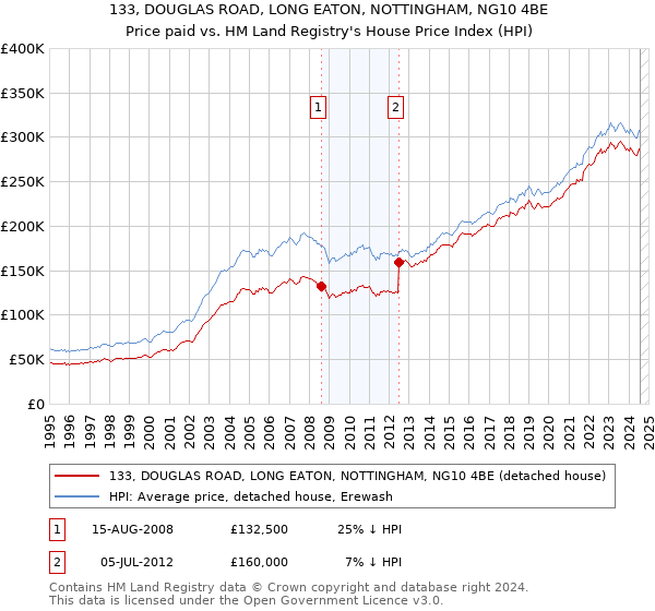 133, DOUGLAS ROAD, LONG EATON, NOTTINGHAM, NG10 4BE: Price paid vs HM Land Registry's House Price Index