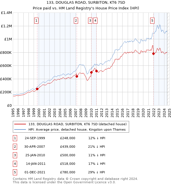 133, DOUGLAS ROAD, SURBITON, KT6 7SD: Price paid vs HM Land Registry's House Price Index